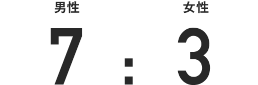 男性7 : 3女性
